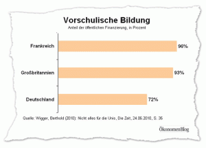 Der Anteil der öffentlichen Finanzierung an der vorschulischen Bildung ist in Deutschland deutlich kleiner als in Frankreich oder Großbritannien.